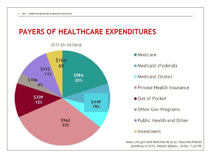 7 BDO | CENTER FOR HEALTHCARE EXCELLENCE & INNOVATION PAYERS OF HEALTHCARE EXPENDITURES 2013
