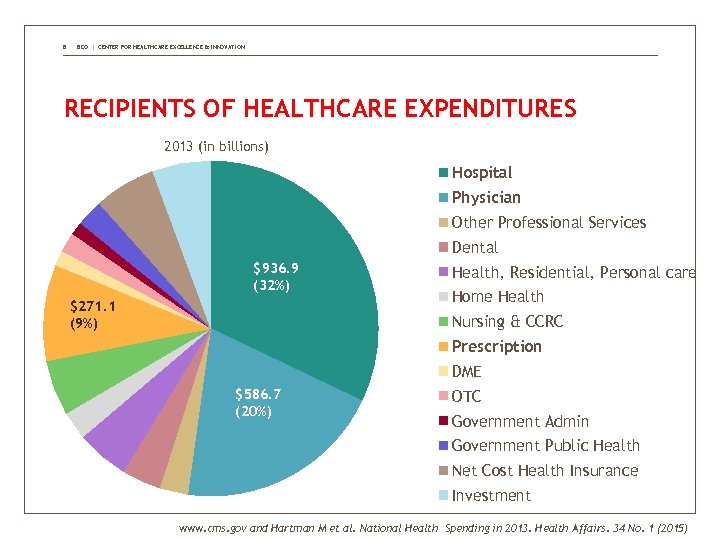 8 BDO | CENTER FOR HEALTHCARE EXCELLENCE & INNOVATION RECIPIENTS OF HEALTHCARE EXPENDITURES 2013