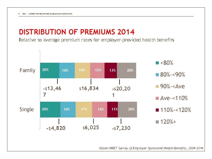 9 BDO | CENTER FOR HEALTHCARE EXCELLENCE & INNOVATION DISTRIBUTION OF PREMIUMS 2014 Relative