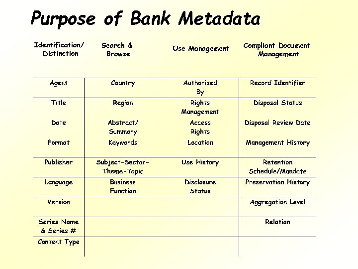Purpose of Bank Metadata Identification/ Distinction Search & Browse Use Management Compliant Document Management