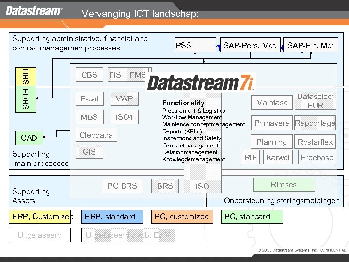 Vervanging ICT landschap: Supporting administrative, financial and contractmanagementprocesses DBS EDBS CBS FIS E-cat CAD