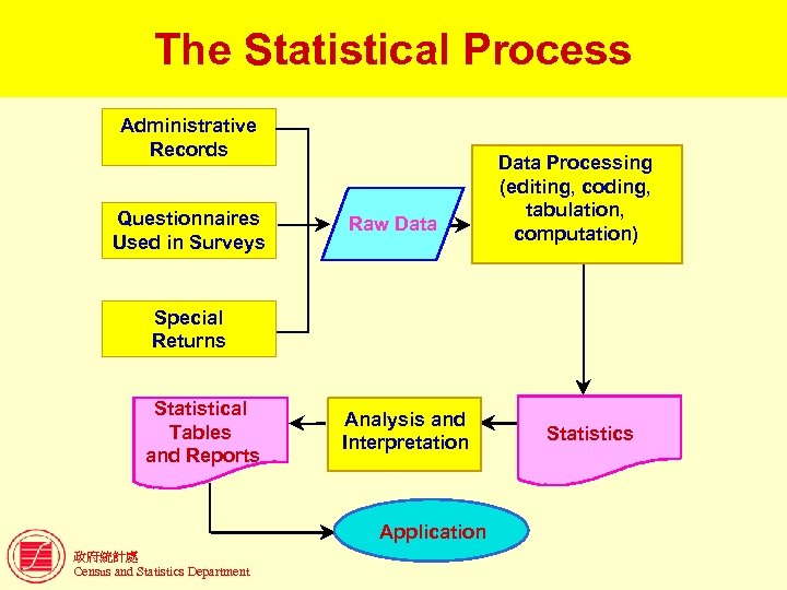 The Statistical Process Administrative Records Questionnaires Used in Surveys Raw Data Processing (editing, coding,