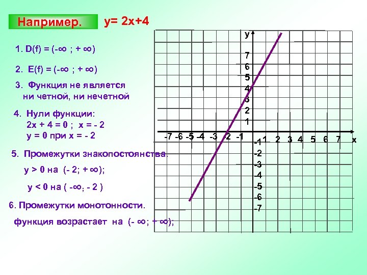 Например. у= 2 х+4 y 1. D(f) = (-∞ ; + ∞) 7 6