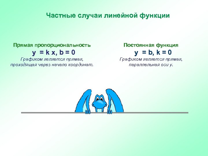Частные случаи линейной функции Прямая пропорциональность y = k x, b = 0 Графиком