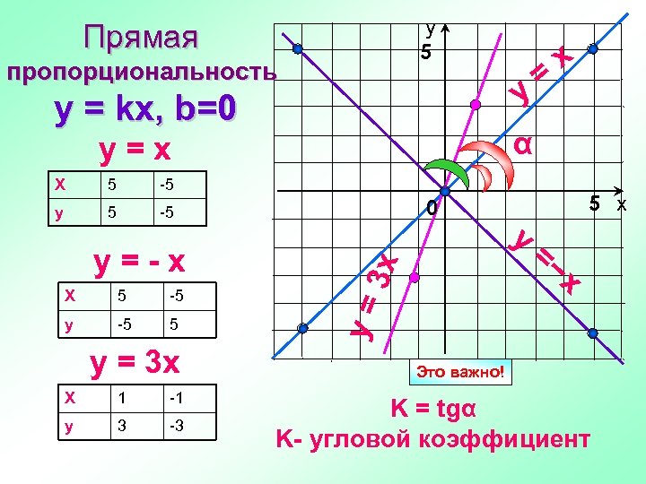 Y kx 3 2 19. Линейная функция, прямая пропорциональность y=KX.