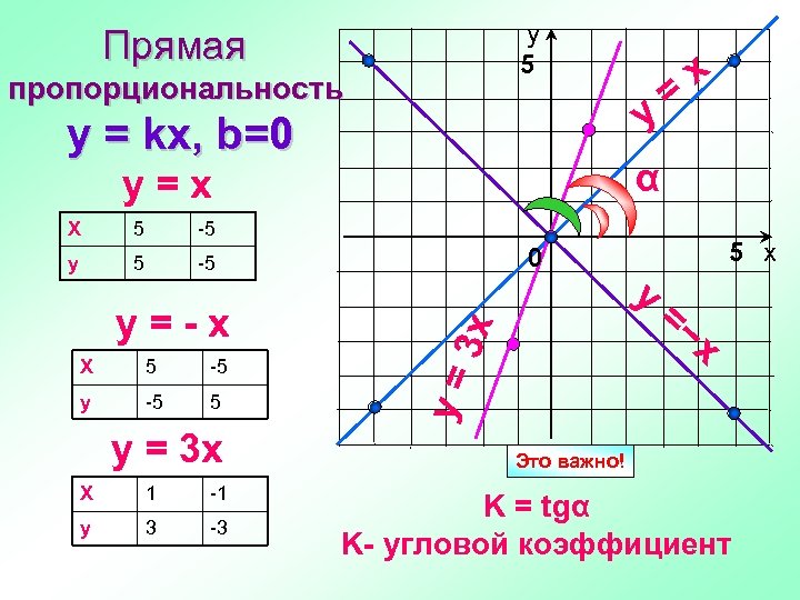 Прямая x. Прямая пропорциональность. Прямая пропорциональность y KX. Прямая пропорциональность у KX. Прямые y =KX.