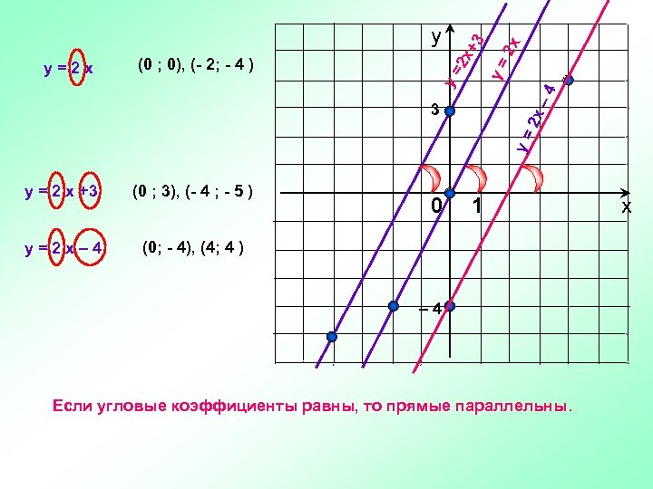 2 x +3 – 4 y= (0 ; 0), (- 2; - 4 )