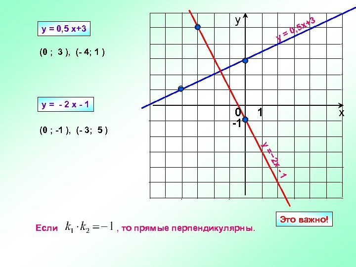 y = 0, 5 x+3 у 3 y= + , 5 x 0 (0