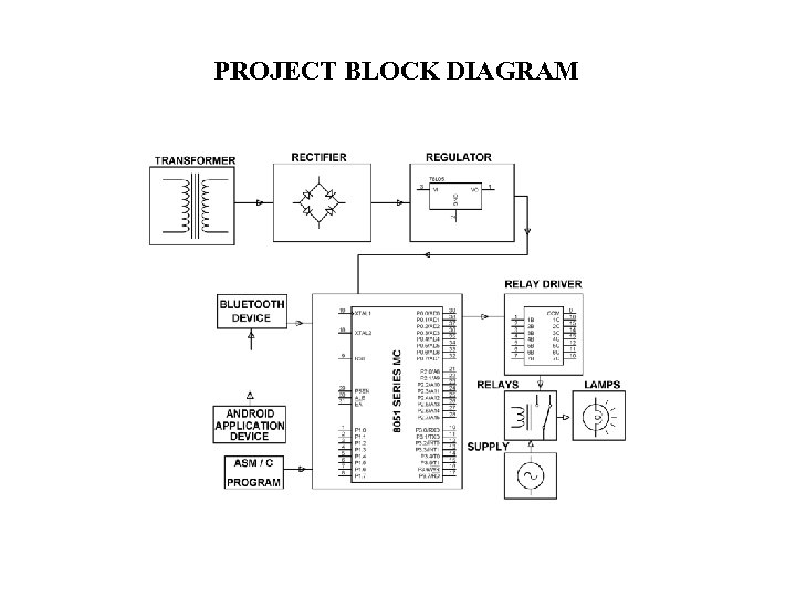 PROJECT BLOCK DIAGRAM 