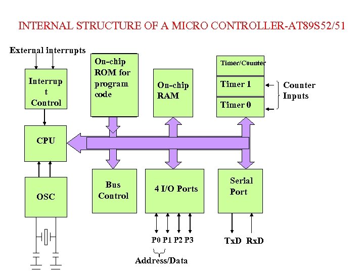 INTERNAL STRUCTURE OF A MICRO CONTROLLER-AT 89 S 52/51 External interrupts Interrup t Control