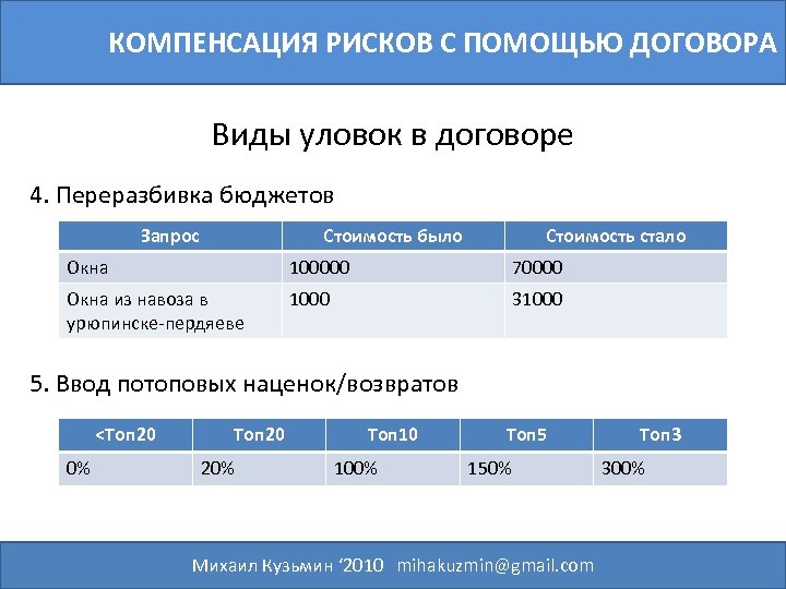 КОМПЕНСАЦИЯ РИСКОВ С ПОМОЩЬЮ ДОГОВОРА Виды уловок в договоре 4. Переразбивка бюджетов Запрос Стоимость