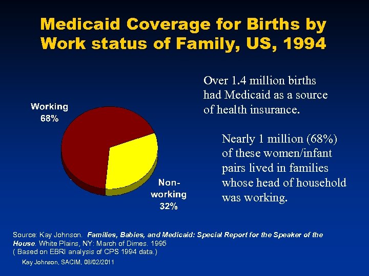 Medicaid Coverage for Births by Work status of Family, US, 1994 Over 1. 4