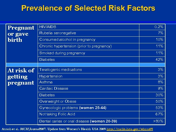 Prevalence of Selected Risk Factors Pregnant or gave birth HIV/AIDS Rubella seronegative 0. 2%
