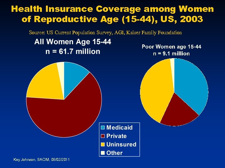 Health Insurance Coverage among Women of Reproductive Age (15 -44), US, 2003 Source: US