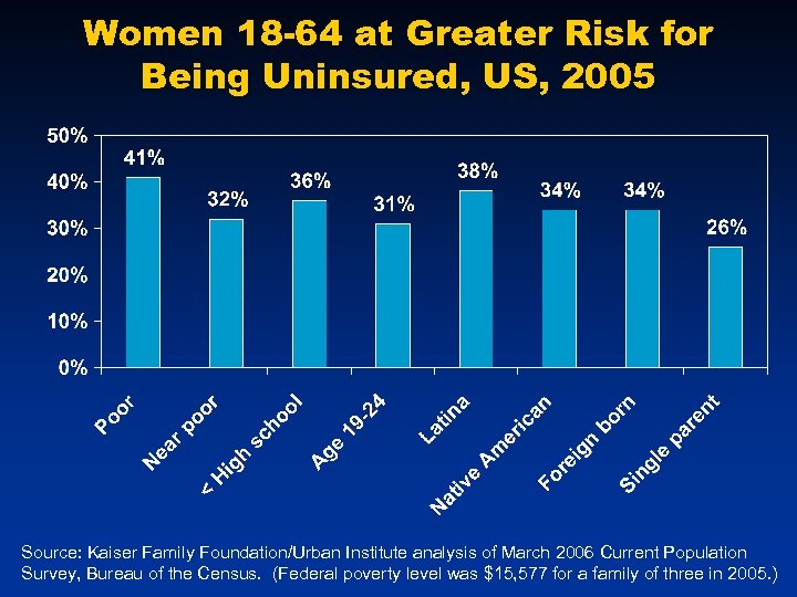 Women 18 -64 at Greater Risk for Being Uninsured, US, 2005 Source: Kaiser Family