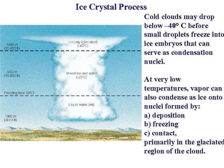 Ice Crystal Process Cold clouds may drop below – 40° C before small droplets