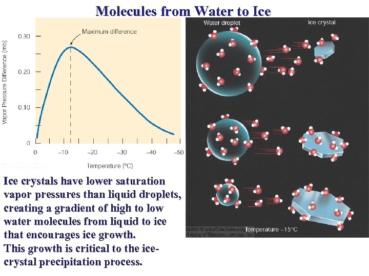 Molecules from Water to Ice crystals have lower saturation vapor pressures than liquid droplets,