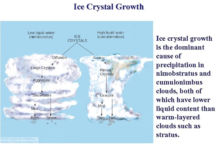 Ice Crystal Growth Ice crystal growth is the dominant cause of precipitation in nimobstratus