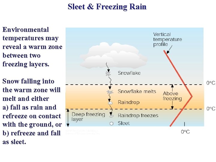 Sleet & Freezing Rain Environmental temperatures may reveal a warm zone between two freezing