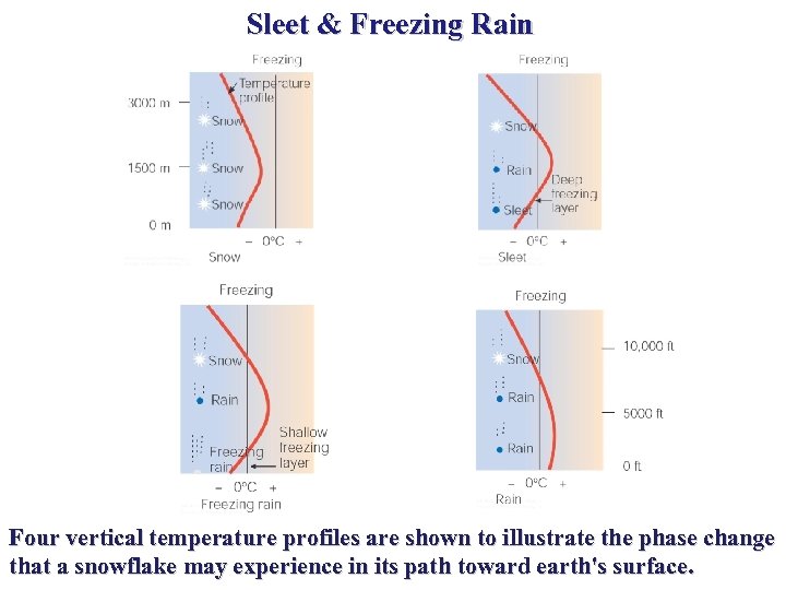 Sleet & Freezing Rain Four vertical temperature profiles are shown to illustrate the phase