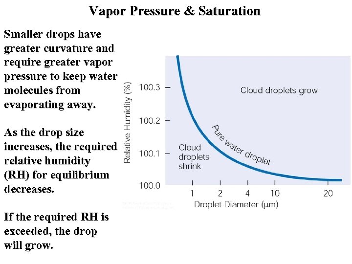 Vapor Pressure & Saturation Smaller drops have greater curvature and require greater vapor pressure