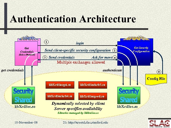 Authentication Architecture 1 Get Credentials login Send client-specific security configuration (Select Protocol) 3 Send