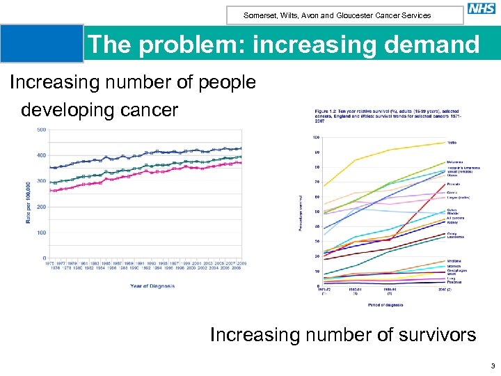 Somerset, Wilts, Avon and Gloucester Cancer Services The problem: increasing demand Increasing number of