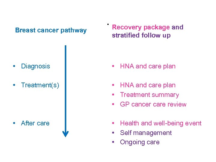 Breast cancer pathway . Recovery package and stratified follow up • Diagnosis • HNA