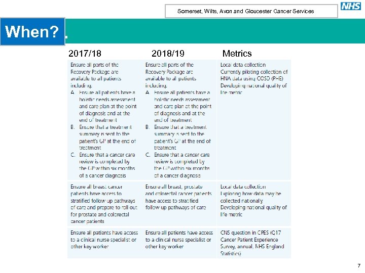 Somerset, Wilts, Avon and Gloucester Cancer Services When? . 2017/18 2018/19 Metrics 7 