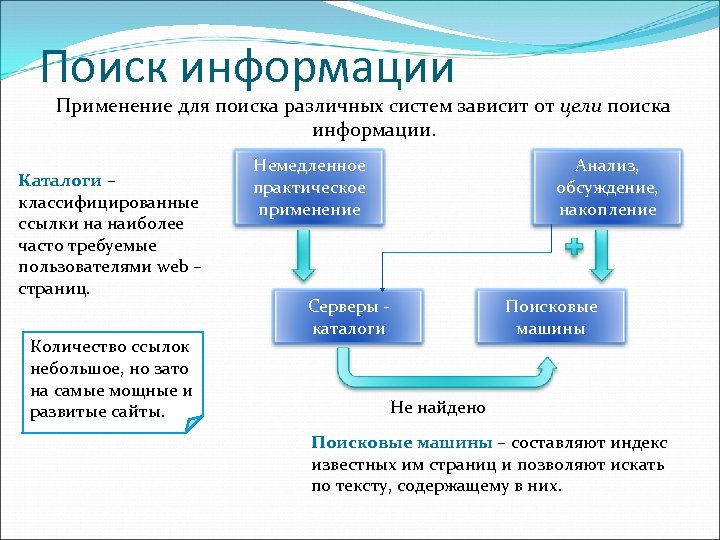 Можно найти информацию что. Поиск информации в интернете. Примеры способов поиска информации. Способы поиска информации схема. Схема стратегии поиска информации.