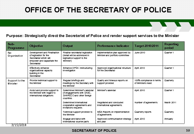 OFFICE OF THE SECRETARY OF POLICE Purpose: Strategically direct the Secretariat of Police and
