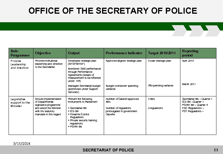 OFFICE OF THE SECRETARY OF POLICE Sub. Programme Objective Output Performance Indicator Target 2010/2011