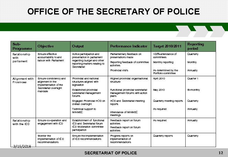 OFFICE OF THE SECRETARY OF POLICE Sub. Programme Objective Output Performance Indicator Target 2010/2011