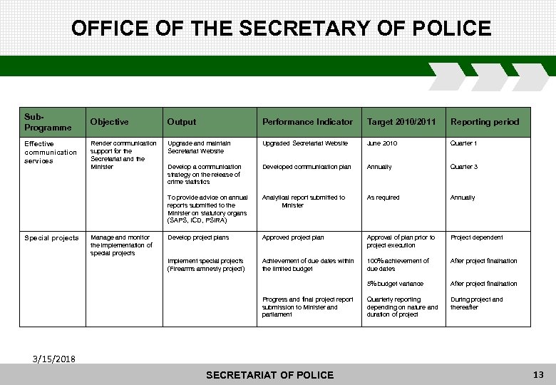 OFFICE OF THE SECRETARY OF POLICE Sub. Programme Objective Output Performance Indicator Target 2010/2011
