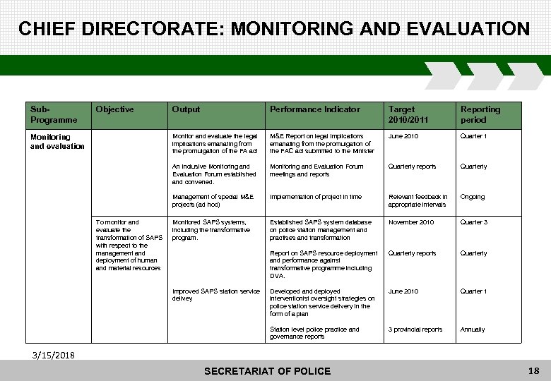 CHIEF DIRECTORATE: MONITORING AND EVALUATION Sub. Programme Objective Target 2010/2011 Reporting period M&E Report