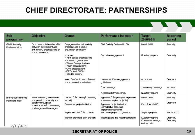 CHIEF DIRECTORATE: PARTNERSHIPS Subprogramme Objective Output Performance Indicator Target 2010/2011 Reporting period Civil Society