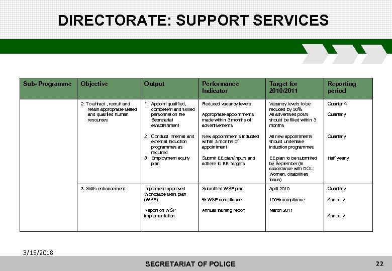 DIRECTORATE: SUPPORT SERVICES Sub- Programme Objective Output Performance Indicator Target for 2010/2011 Reporting period