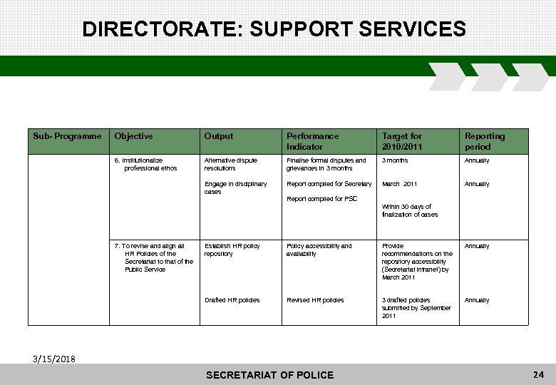 DIRECTORATE: SUPPORT SERVICES Sub- Programme Objective Output Performance Indicator Target for 2010/2011 Reporting period