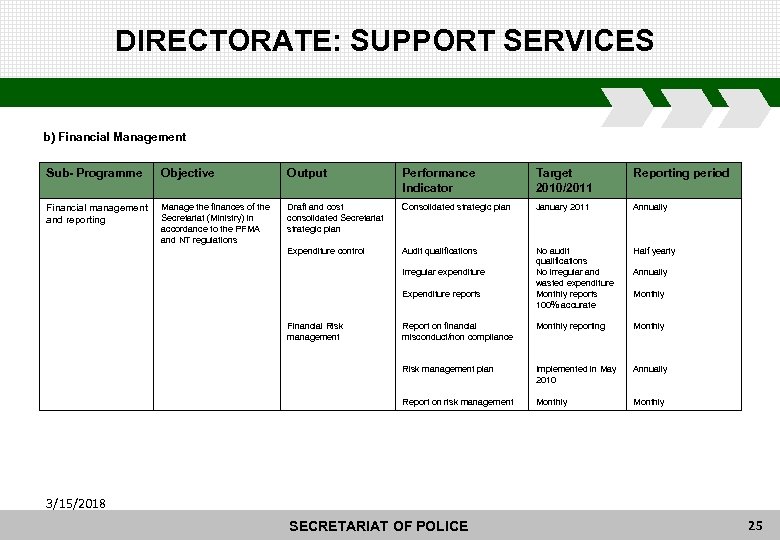 DIRECTORATE: SUPPORT SERVICES b) Financial Management Sub- Programme Objective Output Performance Indicator Target 2010/2011