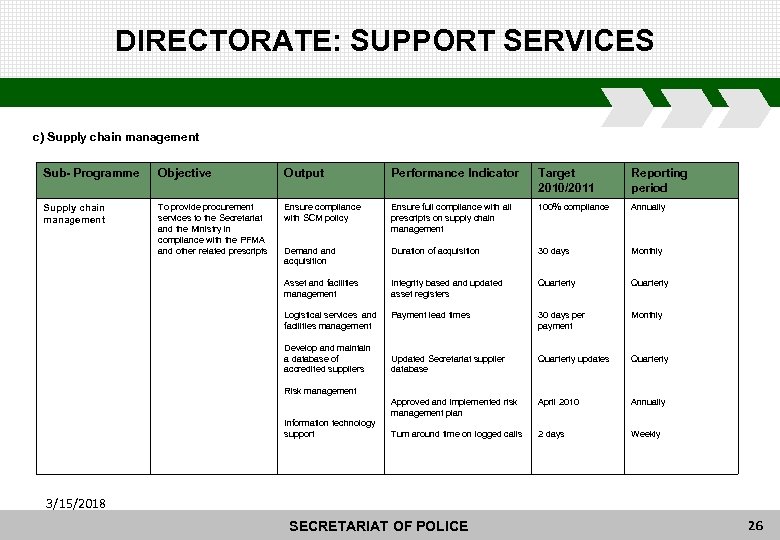 DIRECTORATE: SUPPORT SERVICES c) Supply chain management Sub- Programme Objective Output Performance Indicator Target