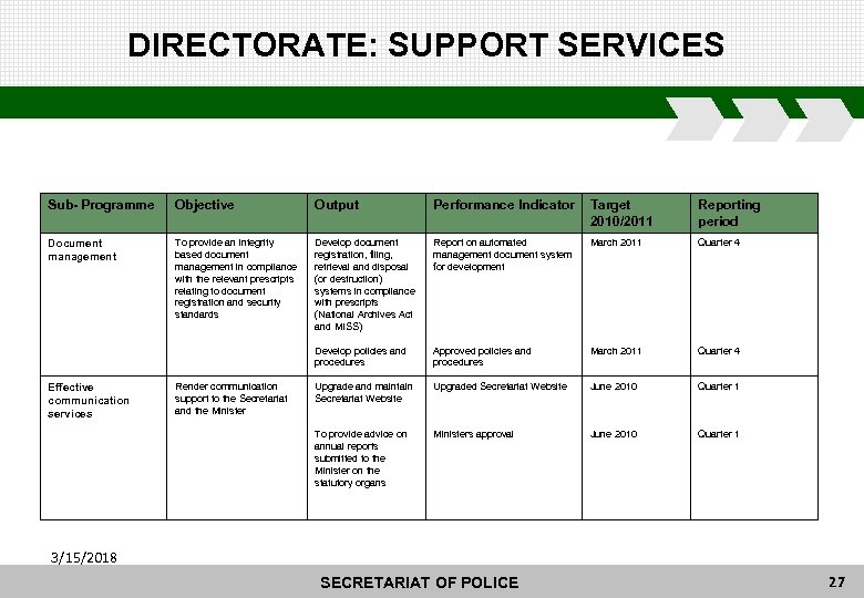 DIRECTORATE: SUPPORT SERVICES Sub- Programme Objective Output Performance Indicator Target 2010/2011 Reporting period Document