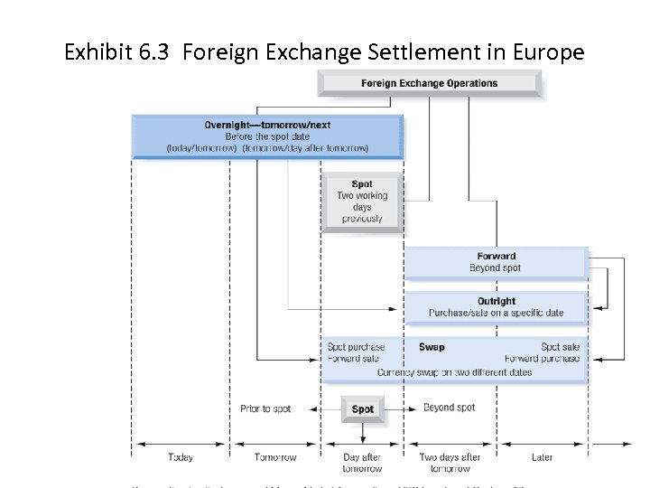 Exhibit 6. 3 Foreign Exchange Settlement in Europe 