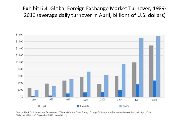 Exhibit 6. 4 Global Foreign Exchange Market Turnover, 19892010 (average daily turnover in April,