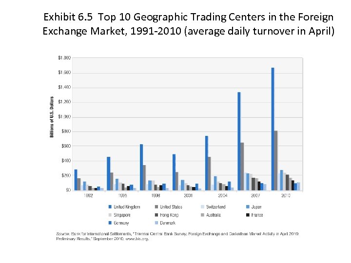 Exhibit 6. 5 Top 10 Geographic Trading Centers in the Foreign Exchange Market, 1991