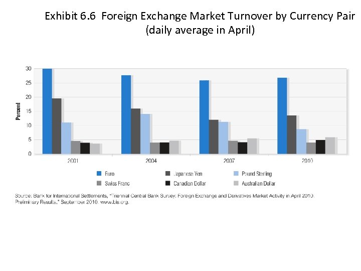 Exhibit 6. 6 Foreign Exchange Market Turnover by Currency Pair (daily average in April)