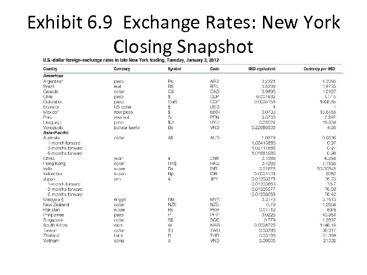 Exhibit 6. 9 Exchange Rates: New York Closing Snapshot 