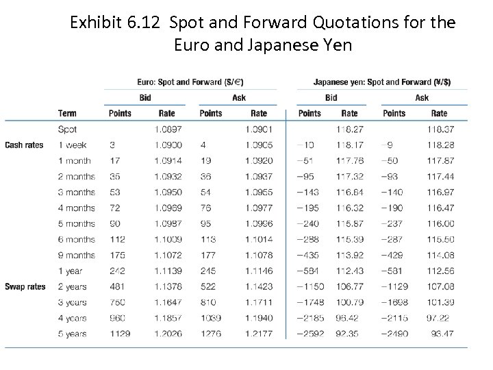 Exhibit 6. 12 Spot and Forward Quotations for the Euro and Japanese Yen 