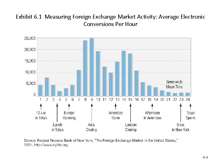 Exhibit 6. 1 Measuring Foreign Exchange Market Activity: Average Electronic Conversions Per Hour 6