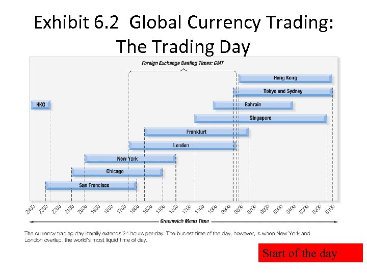 Exhibit 6. 2 Global Currency Trading: The Trading Day Start of the day 