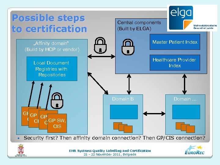 Possible steps to certification Central components (Built by ELGA) Master Patient Index „Affinity domain“